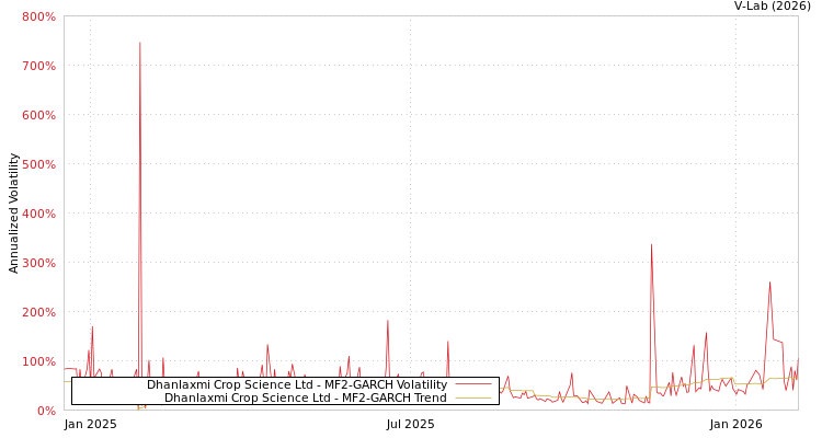 graph of Dhanlaxmi Crop Science Ltd MF2-GARCH
