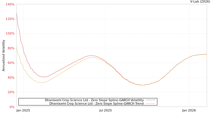 graph of Dhanlaxmi Crop Science Ltd S0GARCH