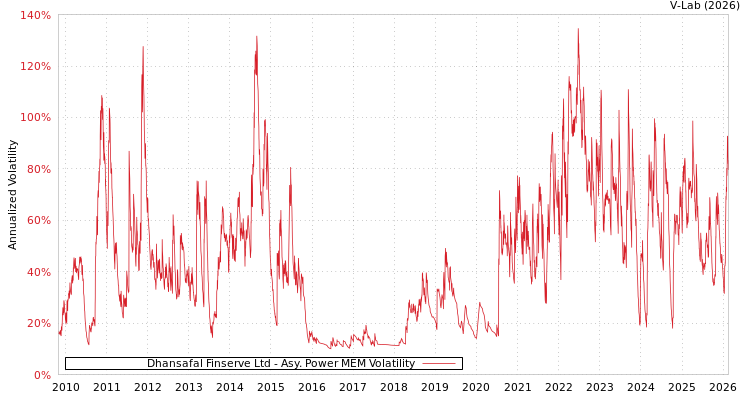 graph of Dhansafal Finserve Ltd APMEM