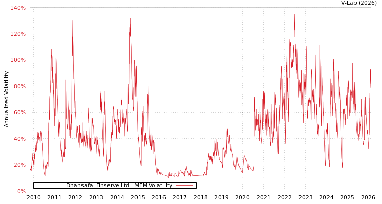 graph of Dhansafal Finserve Ltd MEM