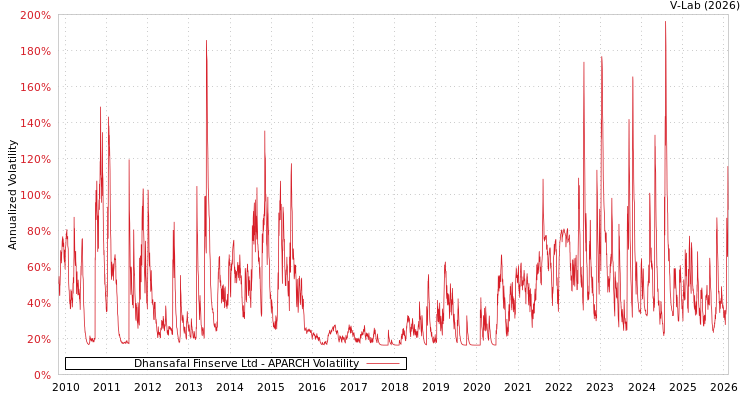 graph of Dhansafal Finserve Ltd APARCH