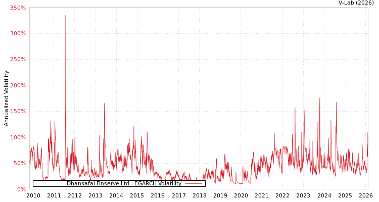 graph of Dhansafal Finserve Ltd EGARCH