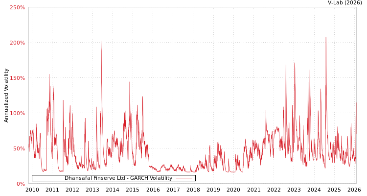 graph of Dhansafal Finserve Ltd GARCH