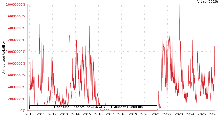 graph of Dhansafal Finserve Ltd GAS-GARCH-T