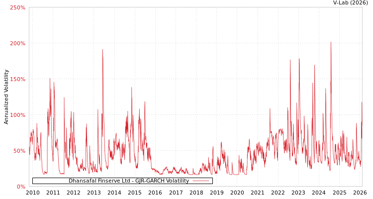 graph of Dhansafal Finserve Ltd GJR-GARCH