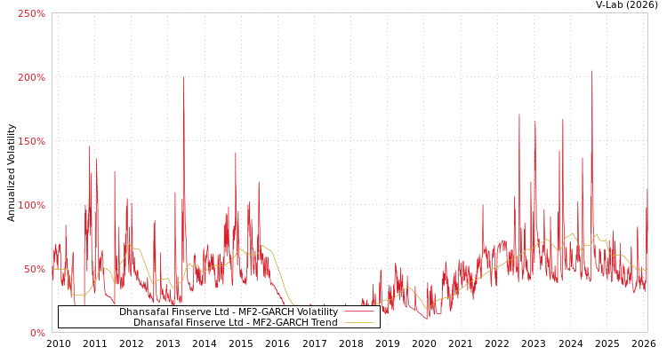 graph of Dhansafal Finserve Ltd MF2-GARCH