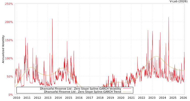 graph of Dhansafal Finserve Ltd S0GARCH