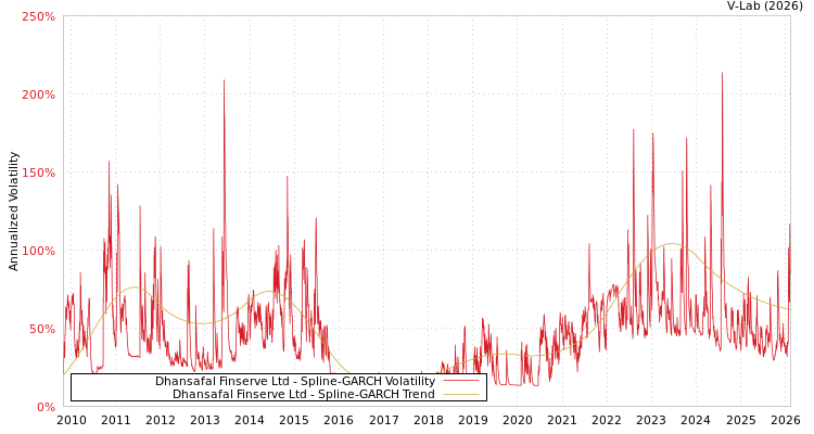 graph of Dhansafal Finserve Ltd SGARCH