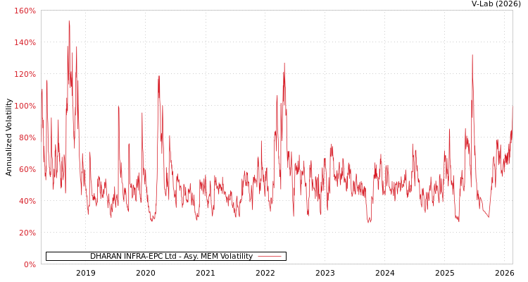 graph of DHARAN INFRA-EPC Ltd AMEM