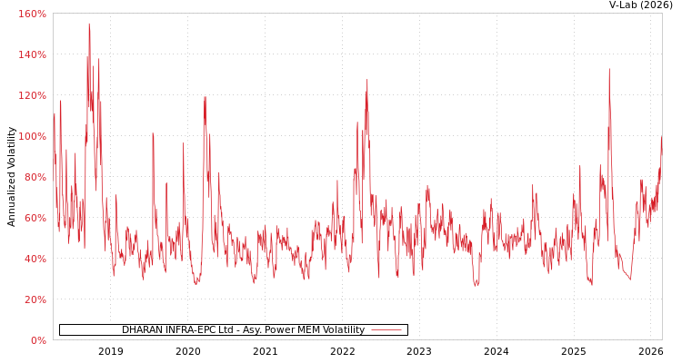 graph of DHARAN INFRA-EPC Ltd APMEM