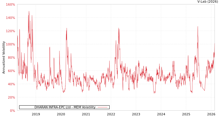 graph of DHARAN INFRA-EPC Ltd MEM