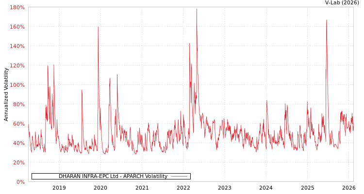 graph of DHARAN INFRA-EPC Ltd APARCH