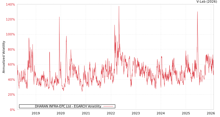 graph of DHARAN INFRA-EPC Ltd EGARCH