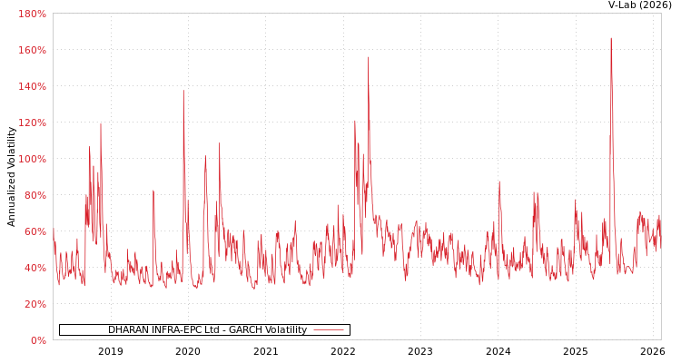 graph of DHARAN INFRA-EPC Ltd GARCH