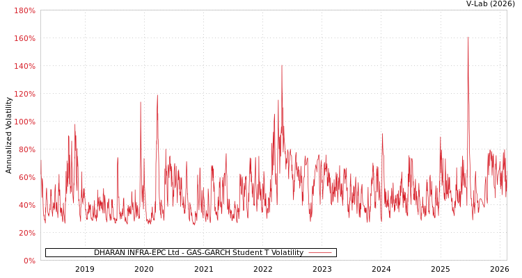graph of DHARAN INFRA-EPC Ltd GAS-GARCH-T