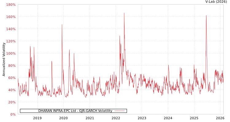 graph of DHARAN INFRA-EPC Ltd GJR-GARCH
