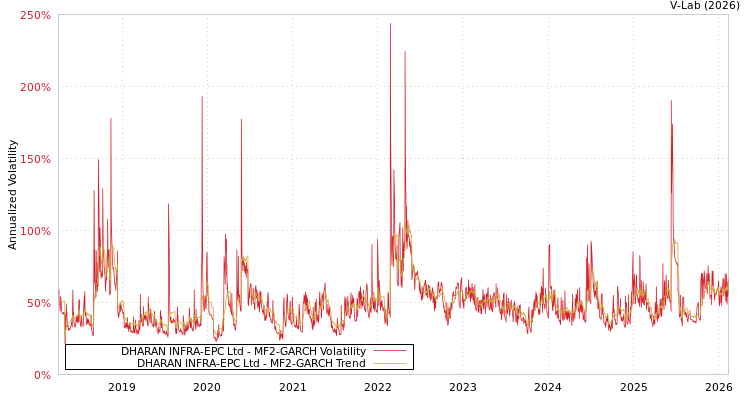 graph of DHARAN INFRA-EPC Ltd MF2-GARCH
