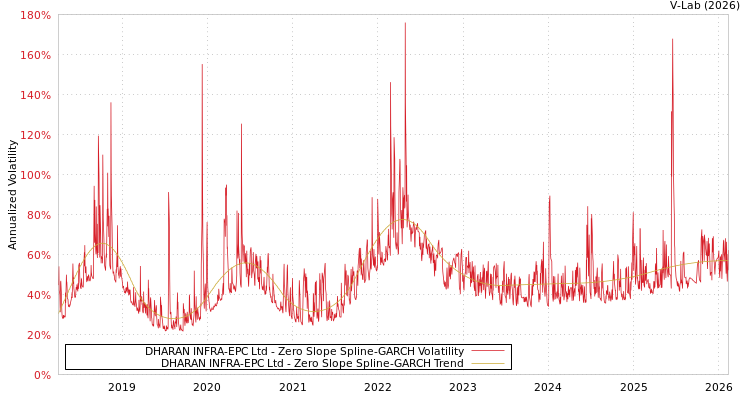 graph of DHARAN INFRA-EPC Ltd S0GARCH