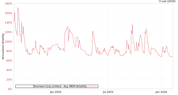 graph of Dhariwal Corp Limited AMEM