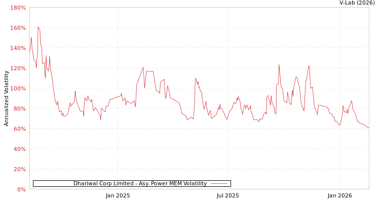 graph of Dhariwal Corp Limited APMEM