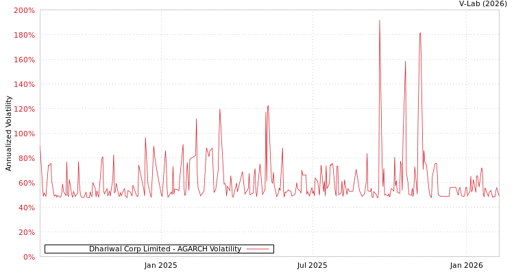 graph of Dhariwal Corp Limited AGARCH