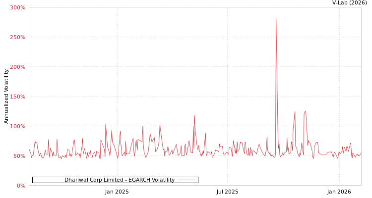 graph of Dhariwal Corp Limited EGARCH