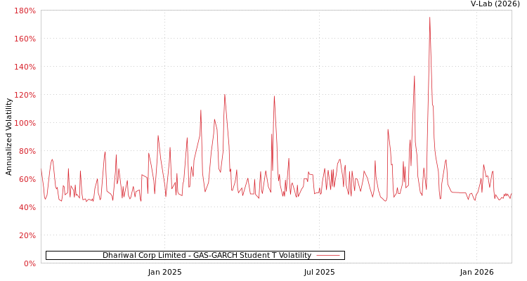 graph of Dhariwal Corp Limited GAS-GARCH-T