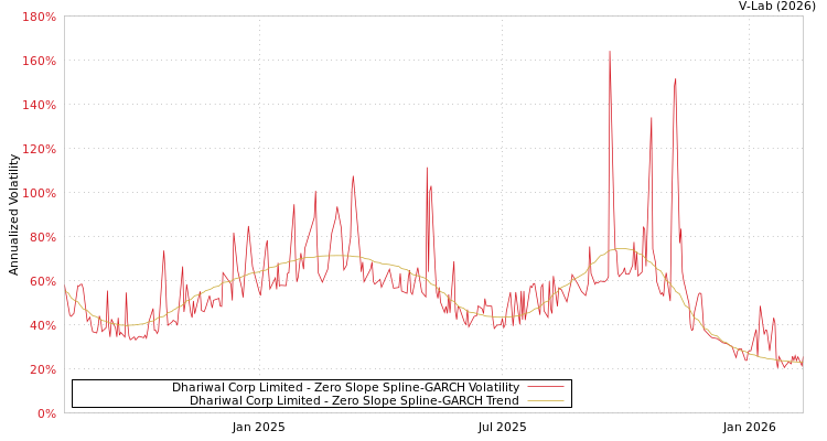 graph of Dhariwal Corp Limited S0GARCH