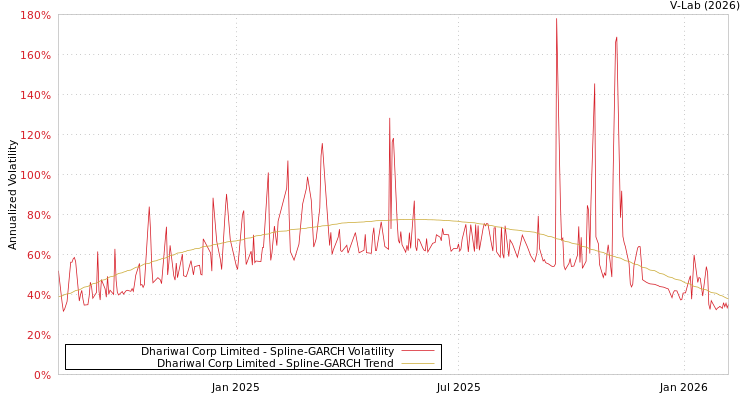 graph of Dhariwal Corp Limited SGARCH