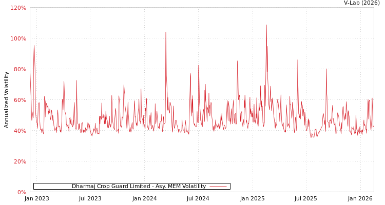 graph of Dharmaj Crop Guard Limited AMEM