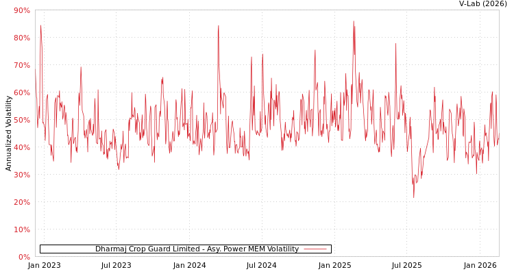 graph of Dharmaj Crop Guard Limited APMEM