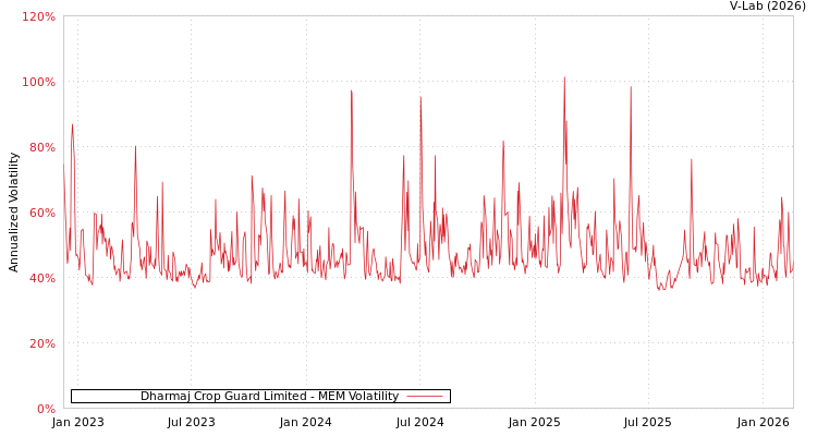 graph of Dharmaj Crop Guard Limited MEM