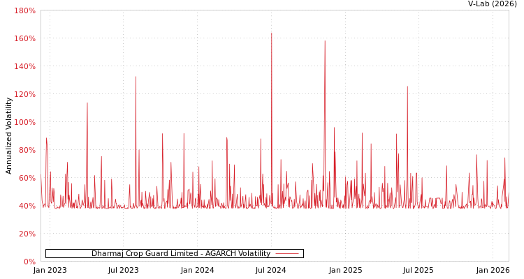 graph of Dharmaj Crop Guard Limited AGARCH