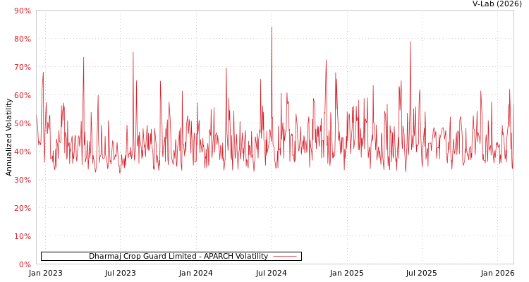 graph of Dharmaj Crop Guard Limited APARCH