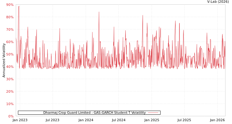 graph of Dharmaj Crop Guard Limited GAS-GARCH-T