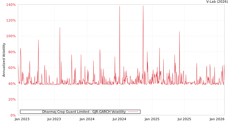 graph of Dharmaj Crop Guard Limited GJR-GARCH