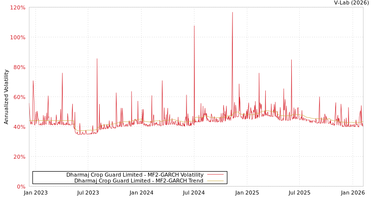 graph of Dharmaj Crop Guard Limited MF2-GARCH