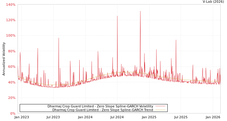 graph of Dharmaj Crop Guard Limited S0GARCH