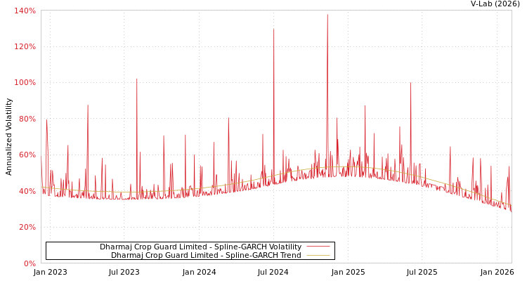 graph of Dharmaj Crop Guard Limited SGARCH