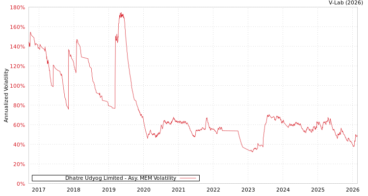graph of Dhatre Udyog Limited AMEM