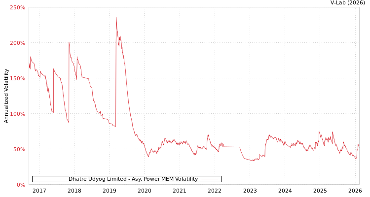 graph of Dhatre Udyog Limited APMEM