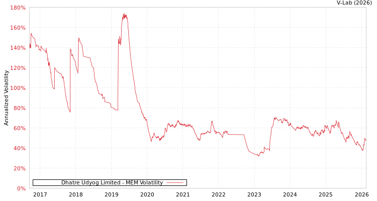 graph of Dhatre Udyog Limited MEM