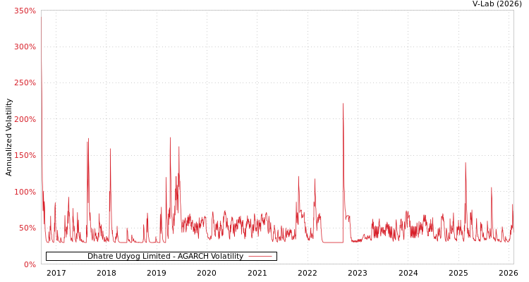 graph of Dhatre Udyog Limited AGARCH