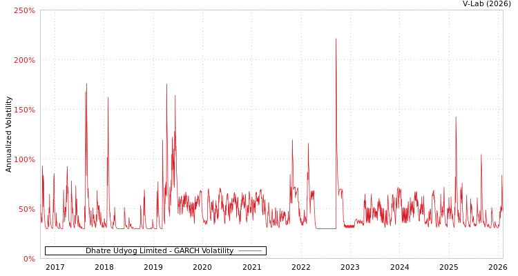 graph of Dhatre Udyog Limited GARCH