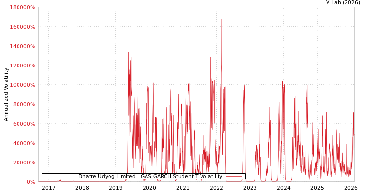 graph of Dhatre Udyog Limited GAS-GARCH-T