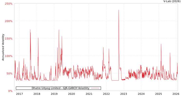 graph of Dhatre Udyog Limited GJR-GARCH