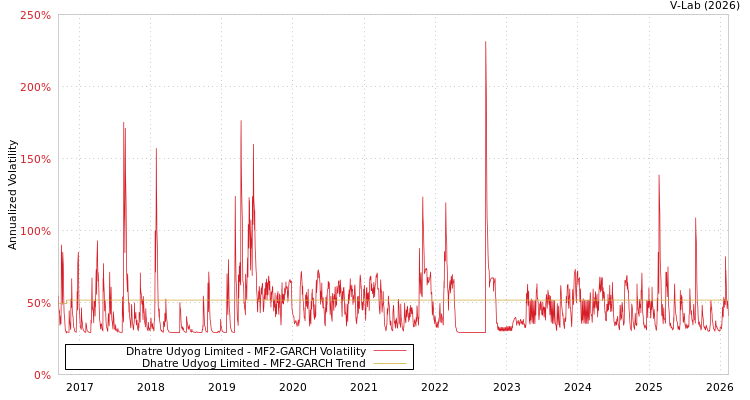 graph of Dhatre Udyog Limited MF2-GARCH