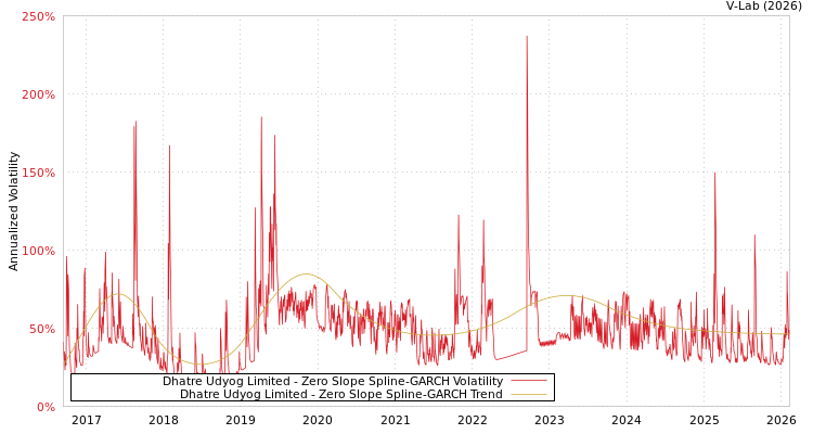 graph of Dhatre Udyog Limited S0GARCH