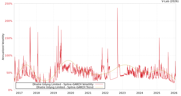 graph of Dhatre Udyog Limited SGARCH