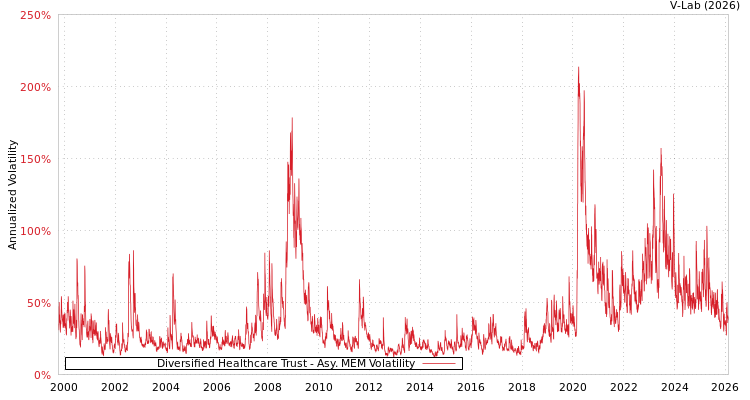 graph of Diversified Healthcare Trust AMEM